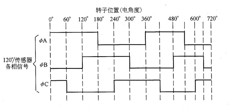 無(wú)刷電機(jī)如何通過(guò)霍爾信號(hào)來(lái)檢測(cè)速度